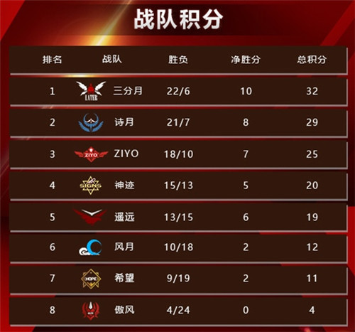 2019MPL季后赛席位确定  风月遥远保级赛背水一战！