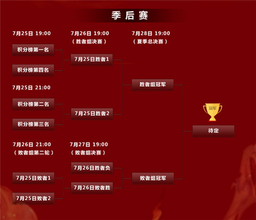 2019MPL季后赛席位确定  风月遥远保级赛背水一战！