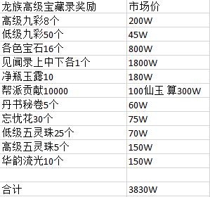 入手全解析 《大话西游》龙族宝藏录价值几许？