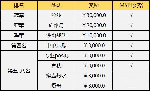 流沙勇夺冠军 《梦三国2》无双杯夏季赛完美收官！