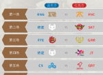 《英雄联盟》S9小组赛赛程出炉 FPX将对阵周杰伦战队