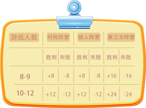 你想要的重磅攻略！《推理学院》积分等级全面解读