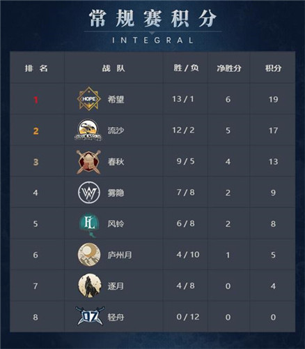 《梦三国2》MSPL秋季常规赛收官 四强巅峰对决今晚上演！