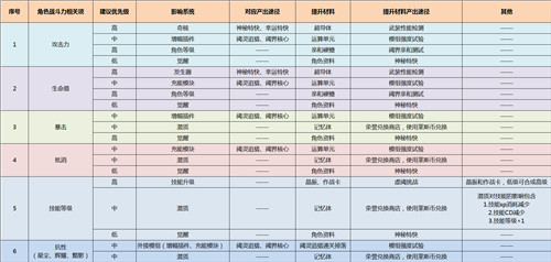精英白翼养成手册：《VGAME：消零世界》成长线路指引
