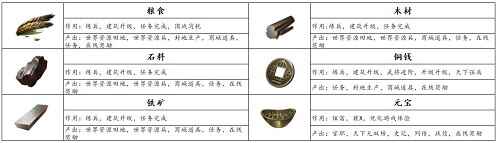运筹帷幄 《狼烟四起》资源争夺有秘诀！