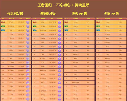 《劲舞团》手游新资料片轻盈上线，一同见证舞团大赛冠军诞生！