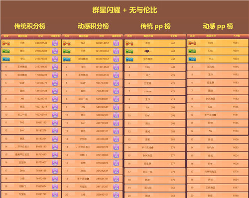 《劲舞团》手游新资料片轻盈上线，一同见证舞团大赛冠军诞生！