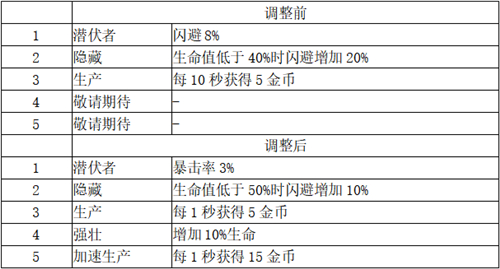 打造最梦幻的卡组《梦塔防手游》卡组星级技能更新（上篇）