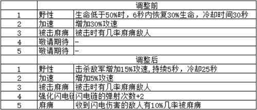 《梦塔防手游》闯关冒险 卡组星级技能更新（中篇）