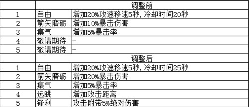 《梦塔防手游》闯关冒险 卡组星级技能更新（中篇）