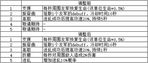 《梦塔防手游》闯关冒险 卡组星级技能更新（中篇）