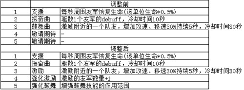 《梦塔防手游》闯关冒险 卡组星级技能更新（中篇）