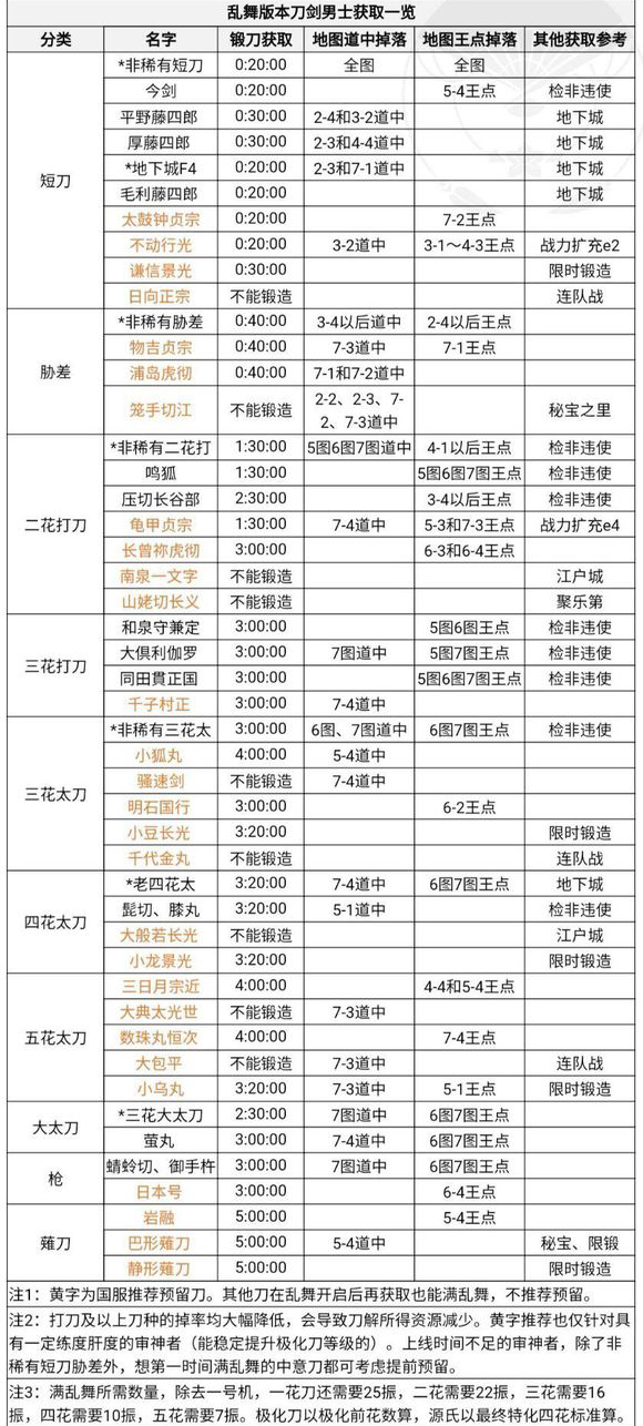 刀剑乱舞online