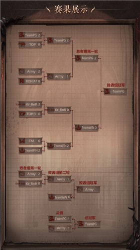 《第五人格》COAⅢ 海外赛区线上预选赛帷幕落下  赛区冠军新鲜出炉！