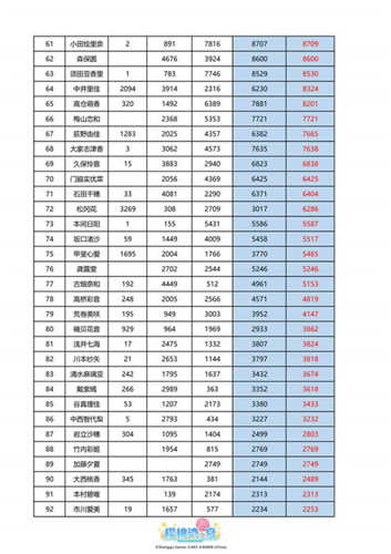 《樱桃湾之夏》偶像应援战落幕 樱桃湾“神七”诞生