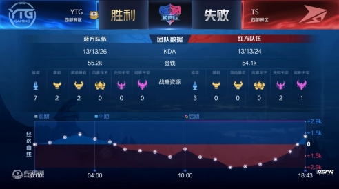 虎牙KPL：上单沽酒大发神威，平头哥YTG大胜TS拿下虎牙德比