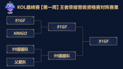 《王者荣耀》KOL巅峰赛week1：国服巅峰对决，奇招嬴政助91GF取得名额