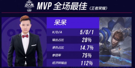 QQ名人赛《王者荣耀》：虎牙呆呆、青春成功晋级！