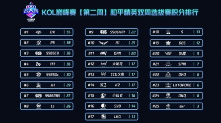 2020QQ名人赛《和平精英》：“DX”夺双周资格赛冠军