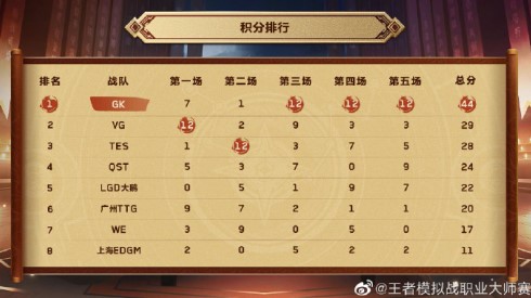 虎牙王者模拟战大师赛：状态不佳WE跌入低分组
