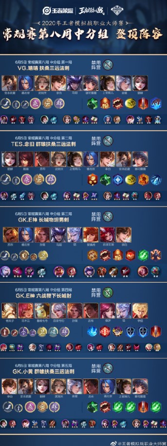 虎牙王者模拟战大师赛：状态不佳WE跌入低分组