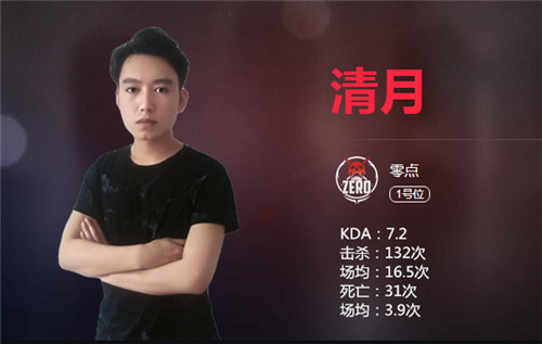 MPL夏季赛第二周选手数据榜单揭晓，零点战队五项数据领跑！