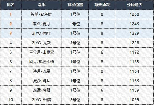 MPL夏季赛第二周选手数据榜单揭晓，零点战队五项数据领跑！