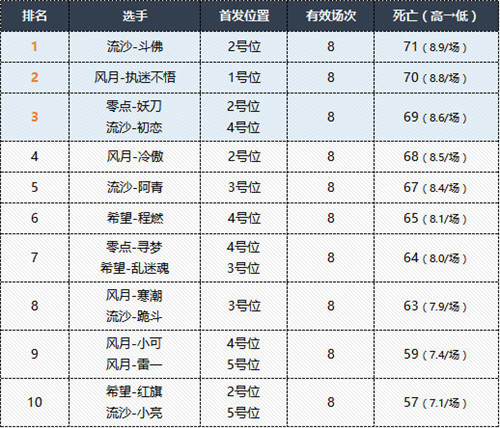 MPL夏季赛第二周选手数据榜单揭晓，零点战队五项数据领跑！