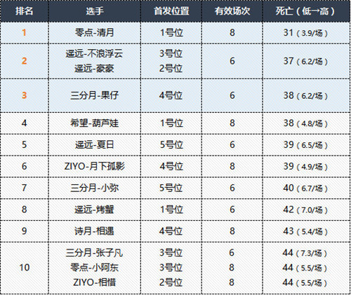 MPL夏季赛第二周选手数据榜单揭晓，零点战队五项数据领跑！