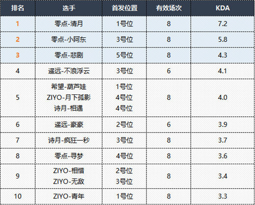 MPL夏季赛第二周选手数据榜单揭晓，零点战队五项数据领跑！