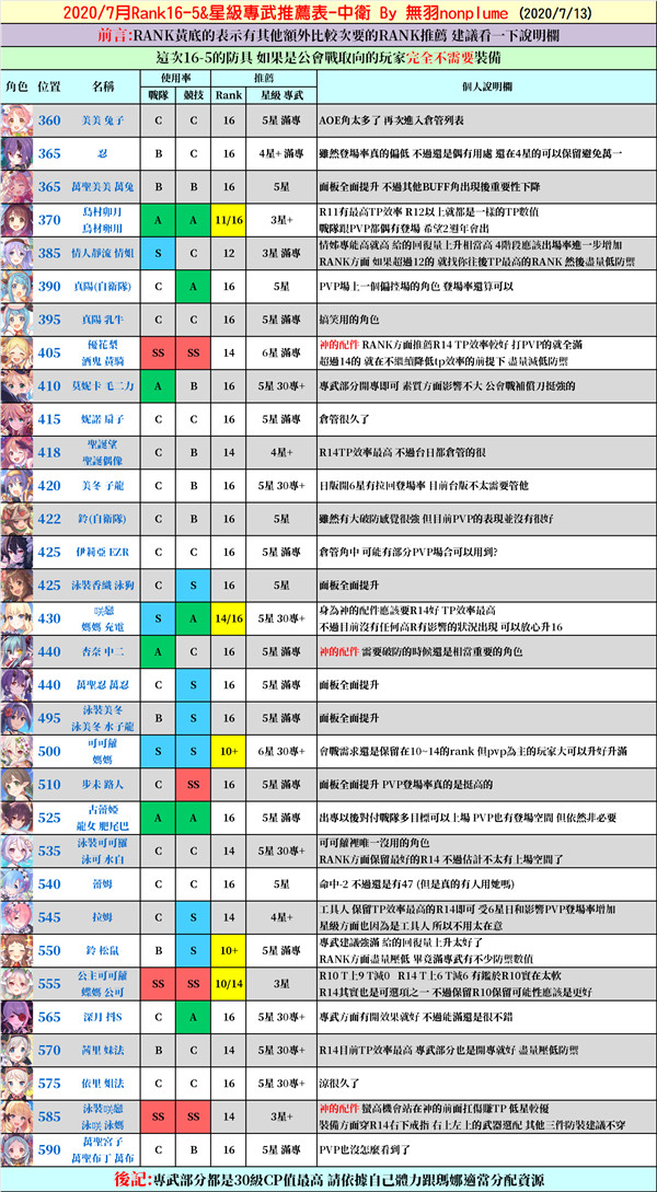 公主连结2020台服rank星级专武推荐表(7月)