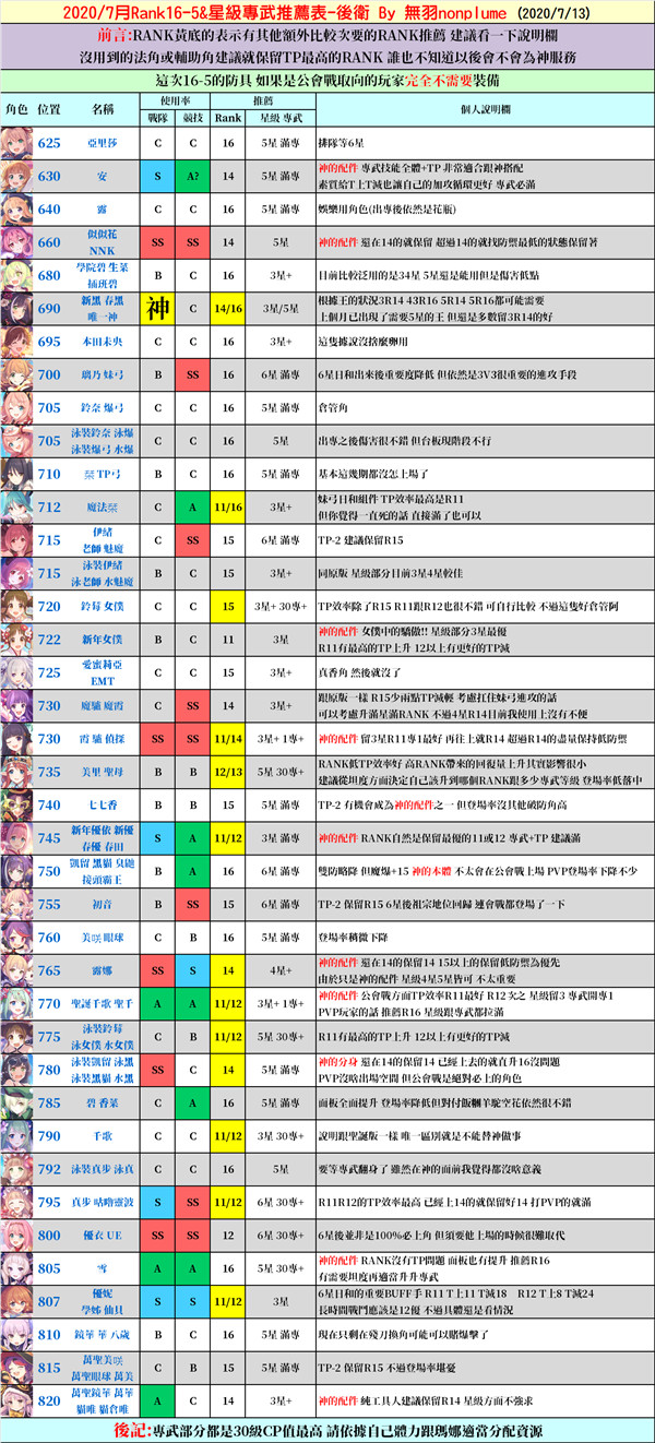 公主连结2020台服rank星级专武推荐表(7月)
