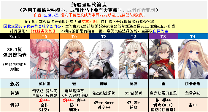 碧蓝航线2020舰娘强度榜(永夜幻光)