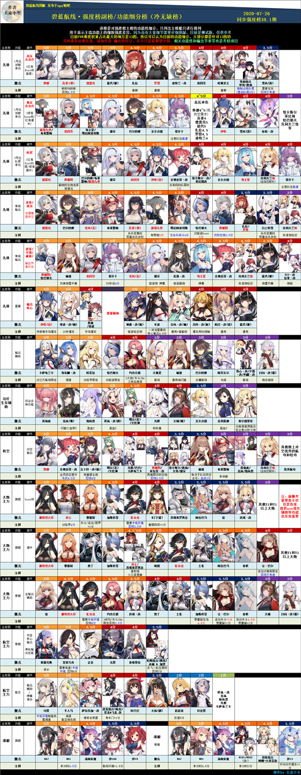 碧蓝航线2020舰娘强度榜(永夜幻光)
