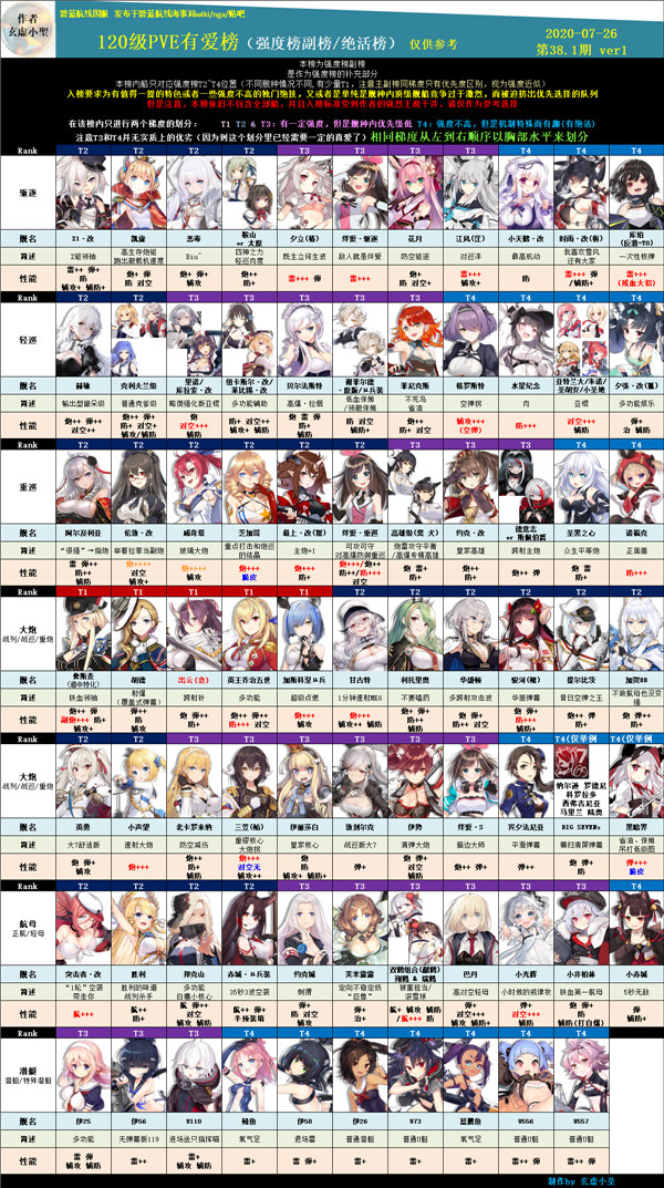 碧蓝航线2020舰娘强度榜(永夜幻光)