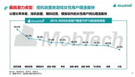“后浪“凶猛:2020年小牛互娱从游戏豪强中异军突起
