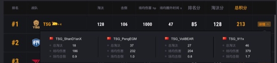 PCS2东亚洲际赛圆满落幕，TSG最后时刻逆转夺冠