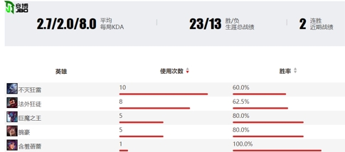LCS赛区：北美小黑马，痛失联赛冠军的FLY 