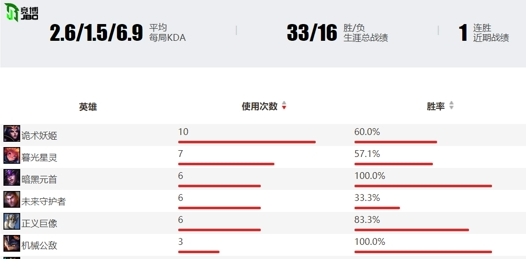 黑马V3打破统治，LJL新王能否创造赛区最佳成绩？