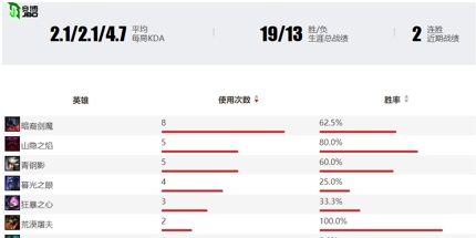 LLA赛区R7：一路逆袭，彩虹想照亮小组赛