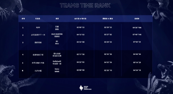 SPARK锦标赛上半赛季圆满收官，全新项目即将上线！