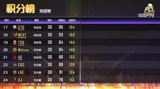PCL秋季赛常规赛上半程结束，天霸战队暂居积分榜第一