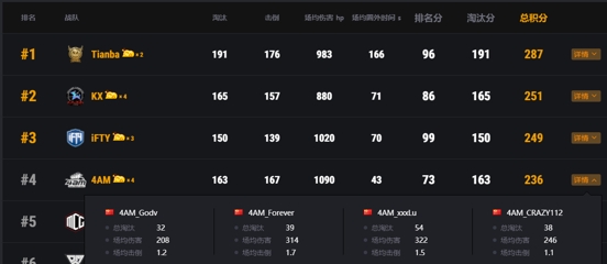 PCL秋季赛常规赛上半程结束，天霸战队暂居积分榜第一