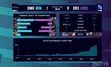 S10：DWG零封DRX顺利晋级四强，DRX遗憾退场