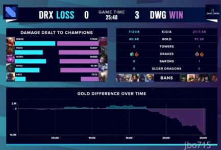 S10：DWG零封DRX顺利晋级四强，DRX遗憾退场