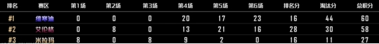 PCL秋季赛常规赛收官，天霸再度傲据榜首，维寒迪获全明星赛冠军