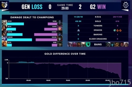 花式整活战队G2零封GEN 成LEC战区最后希望