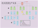 江南百景图杭州资源生产关系表