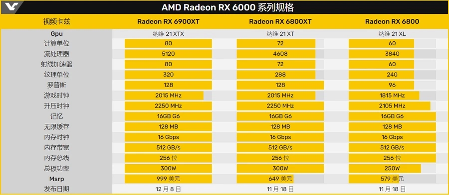 AMD RX 6000系列显卡发布 又买早了？