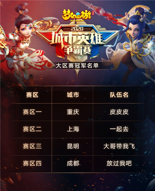 群雄汇聚，《梦幻西游》手游2020城市英雄争霸赛大区赛战果出炉